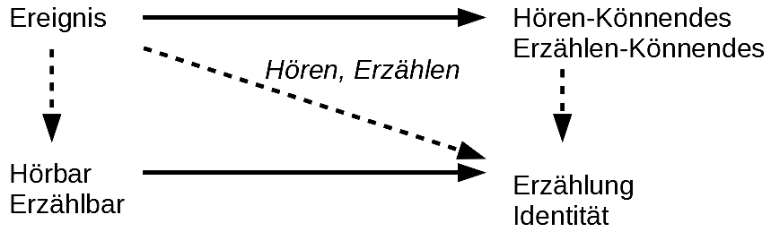 Erzählung